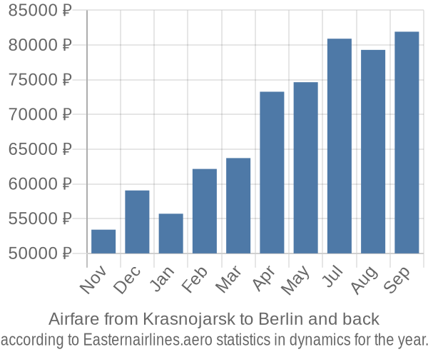 Airfare from Krasnojarsk to Berlin prices