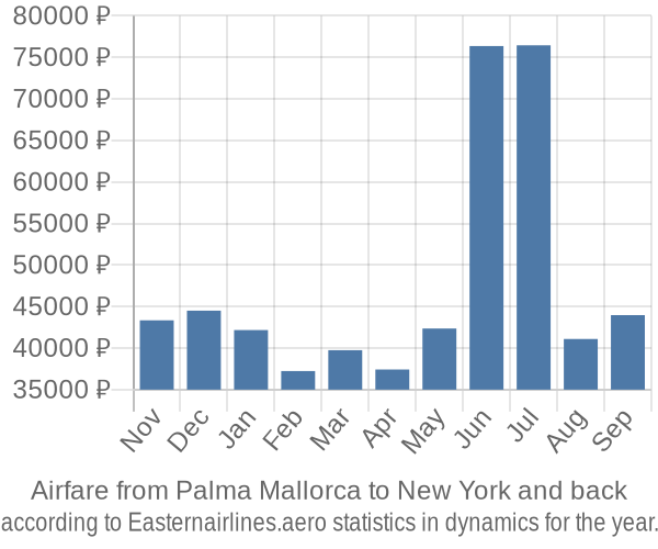 Airfare from Palma Mallorca to New York prices