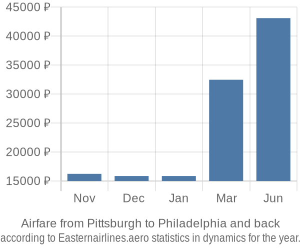 Airfare from Pittsburgh to Philadelphia prices