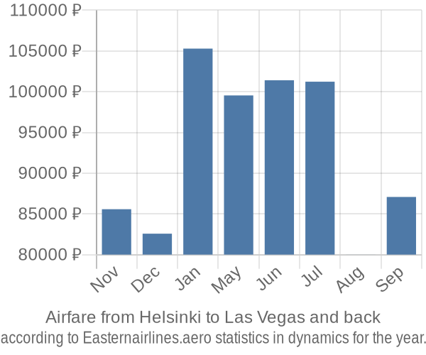 Airfare from Helsinki to Las Vegas prices