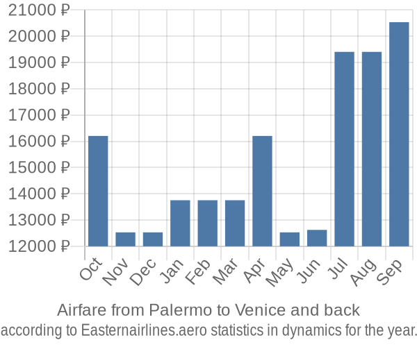 Airfare from Palermo to Venice prices