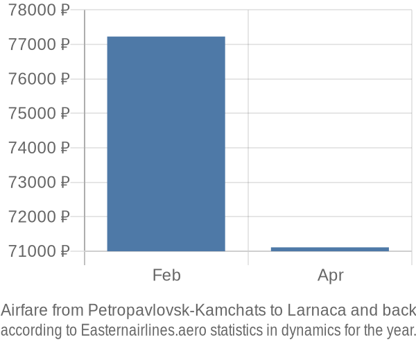 Airfare from Petropavlovsk-Kamchats to Larnaca prices