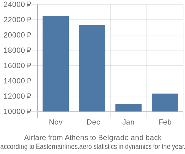 Airfare from Athens to Belgrade prices