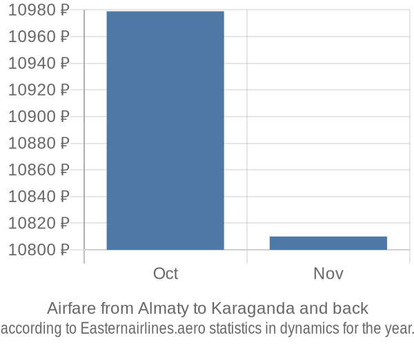 Airfare from Almaty to Karaganda prices