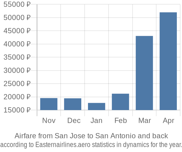 Airfare from San Jose to San Antonio prices