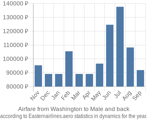Airfare from Washington to Male prices