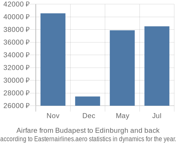 Airfare from Budapest to Edinburgh prices