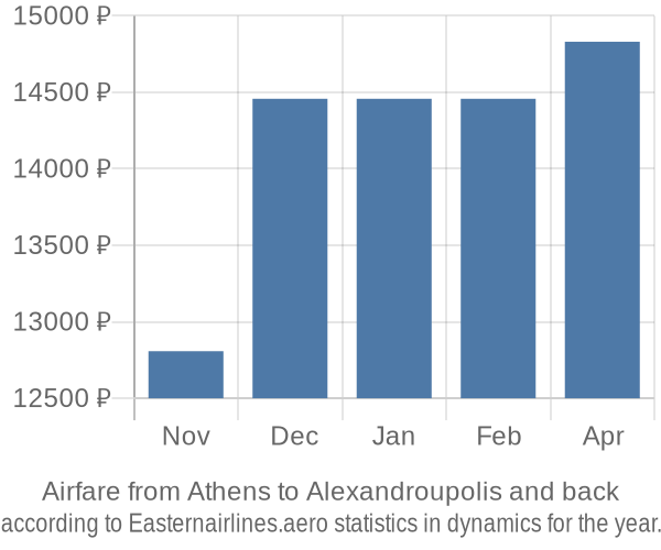 Airfare from Athens to Alexandroupolis prices