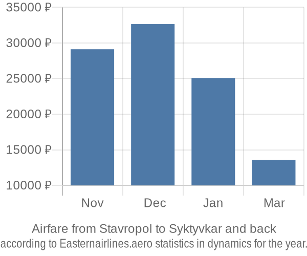 Airfare from Stavropol to Syktyvkar prices