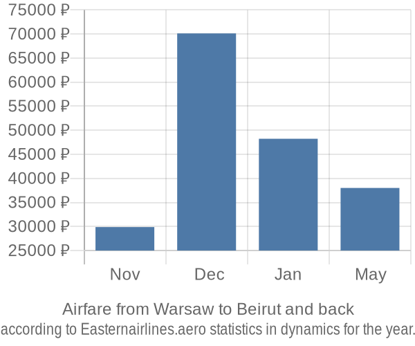 Airfare from Warsaw to Beirut prices