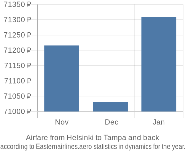Airfare from Helsinki to Tampa prices