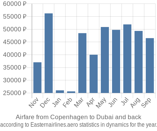 Airfare from Copenhagen to Dubai prices