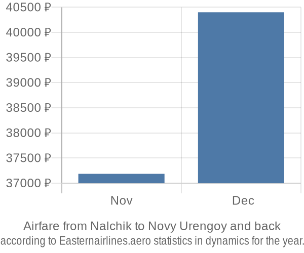 Airfare from Nalchik to Novy Urengoy prices