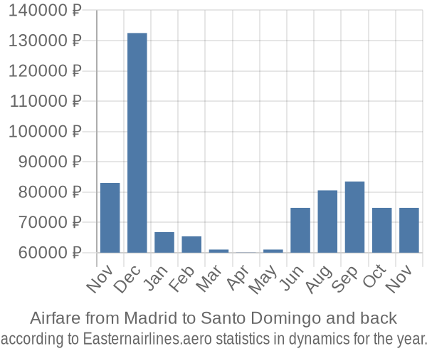 Airfare from Madrid to Santo Domingo prices