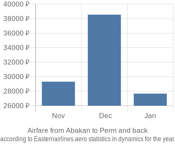 Airfare from Abakan to Perm prices