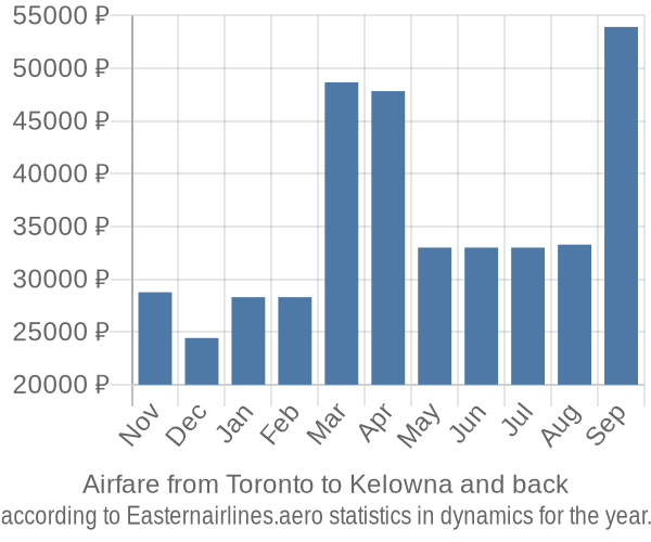 Airfare from Toronto to Kelowna prices