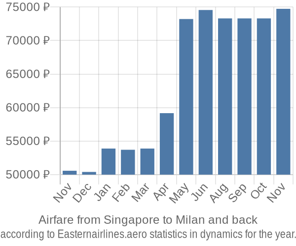 Airfare from Singapore to Milan prices