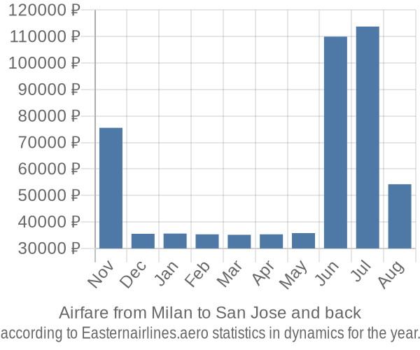 Airfare from Milan to San Jose prices