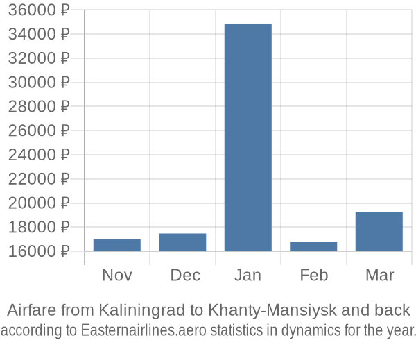 Airfare from Kaliningrad to Khanty-Mansiysk prices