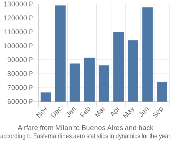 Airfare from Milan to Buenos Aires prices