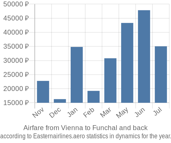 Airfare from Vienna to Funchal prices