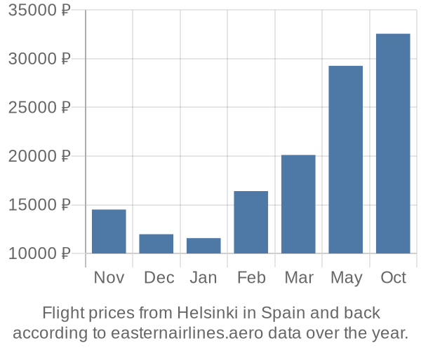 Prices for flights from Helsinki in  by month