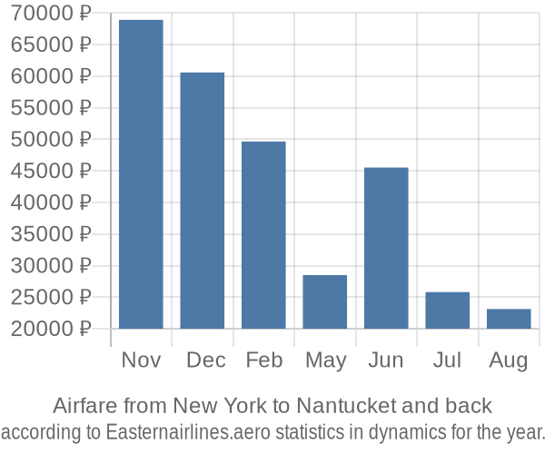 Airfare from New York to Nantucket prices