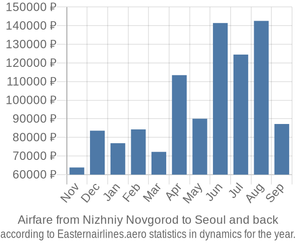 Airfare from Nizhniy Novgorod to Seoul prices