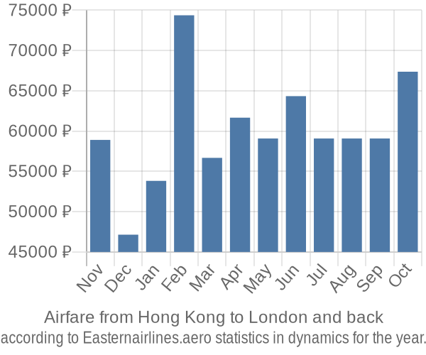 Airfare from Hong Kong to London prices