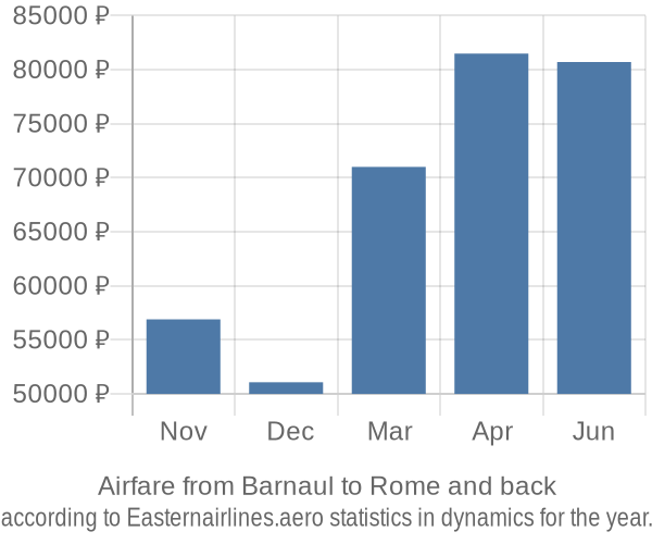 Airfare from Barnaul to Rome prices