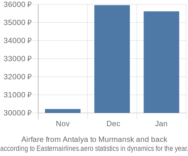 Airfare from Antalya to Murmansk prices