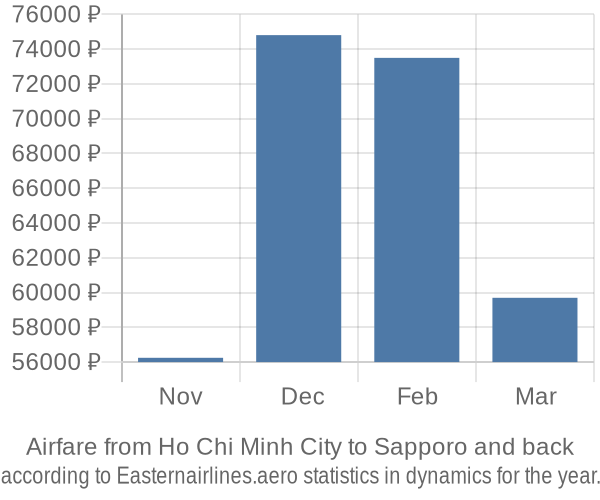 Airfare from Ho Chi Minh City to Sapporo prices