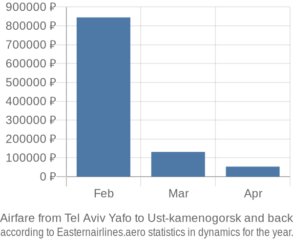 Airfare from Tel Aviv Yafo to Ust-kamenogorsk prices