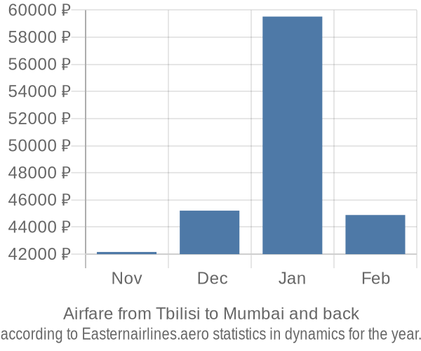 Airfare from Tbilisi to Mumbai prices