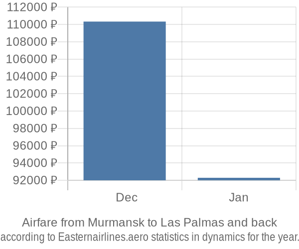 Airfare from Murmansk to Las Palmas prices