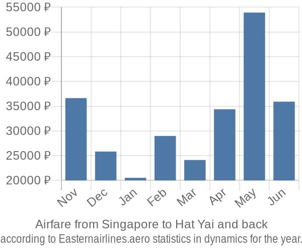 Airfare from Singapore to Hat Yai prices