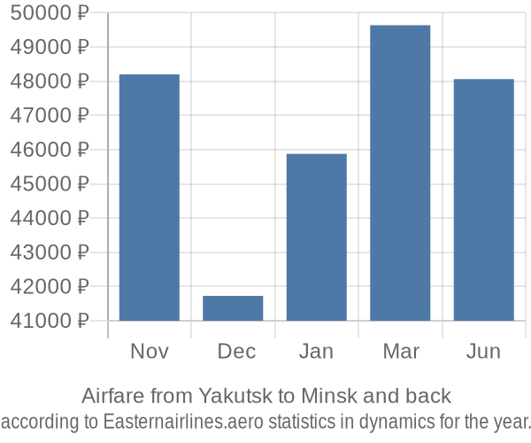 Airfare from Yakutsk to Minsk prices