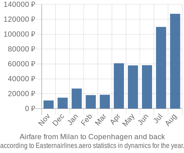 Airfare from Milan to Copenhagen prices