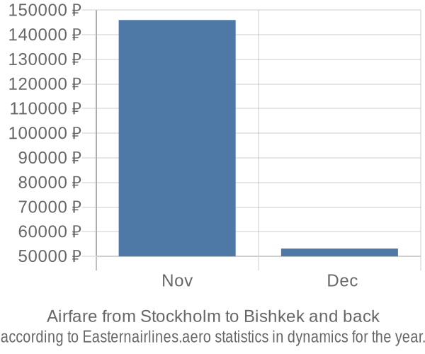 Airfare from Stockholm to Bishkek prices