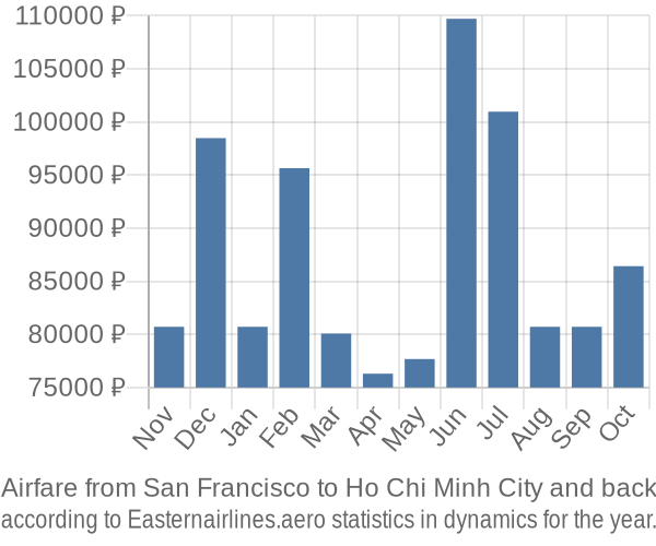 Airfare from San Francisco to Ho Chi Minh City prices