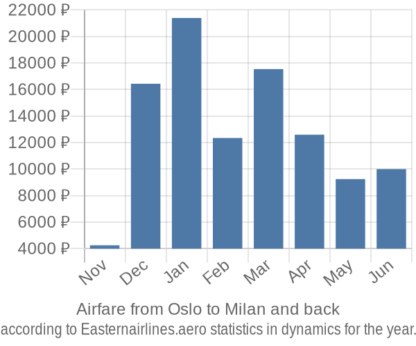 Airfare from Oslo to Milan prices