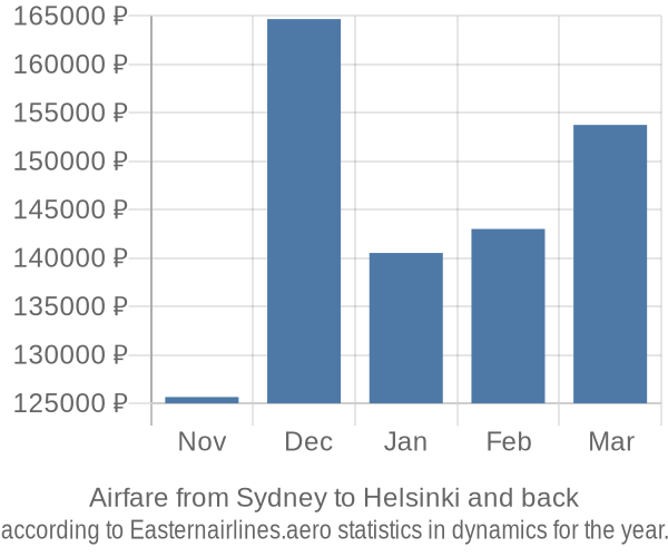 Airfare from Sydney to Helsinki prices