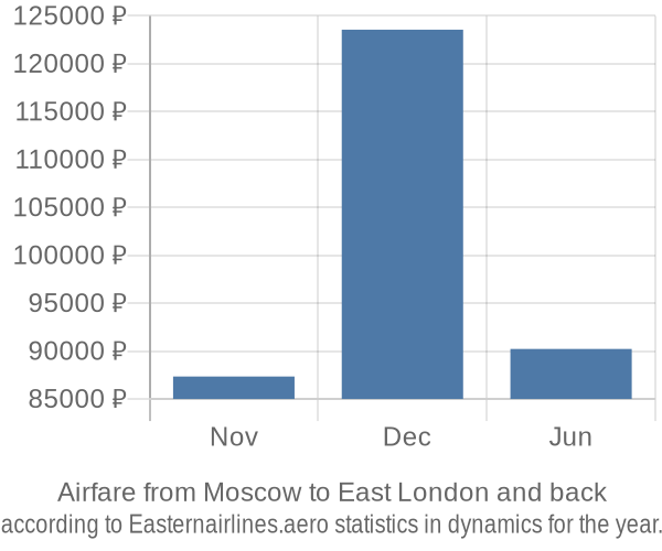 Airfare from Moscow to East London prices