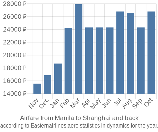 Airfare from Manila to Shanghai prices