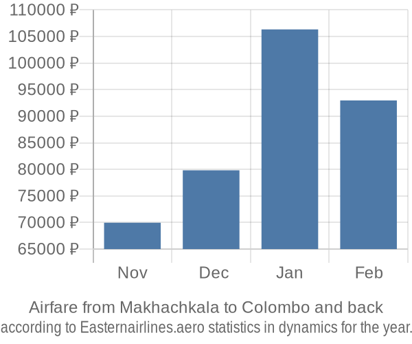 Airfare from Makhachkala to Colombo prices