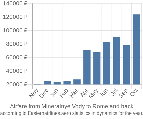 Airfare from Mineralnye Vody to Rome prices