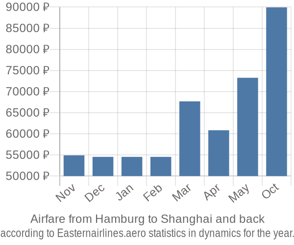 Airfare from Hamburg to Shanghai prices