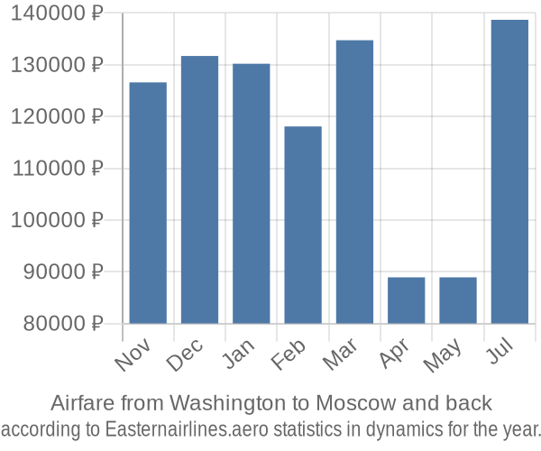 Airfare from Washington to Moscow prices
