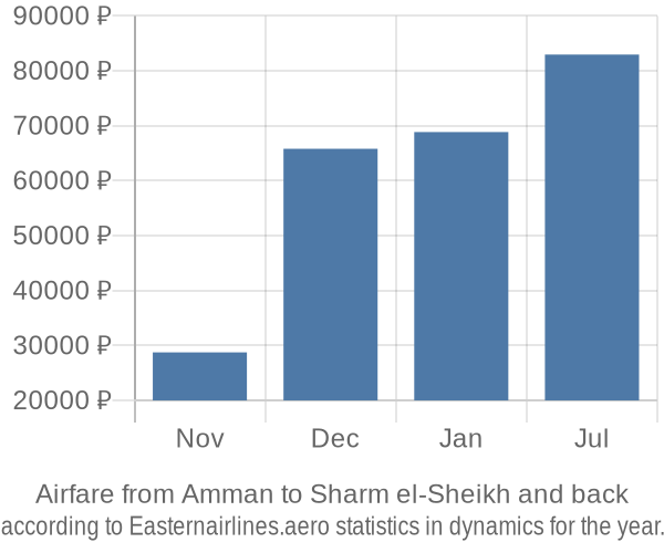 Airfare from Amman to Sharm el-Sheikh prices
