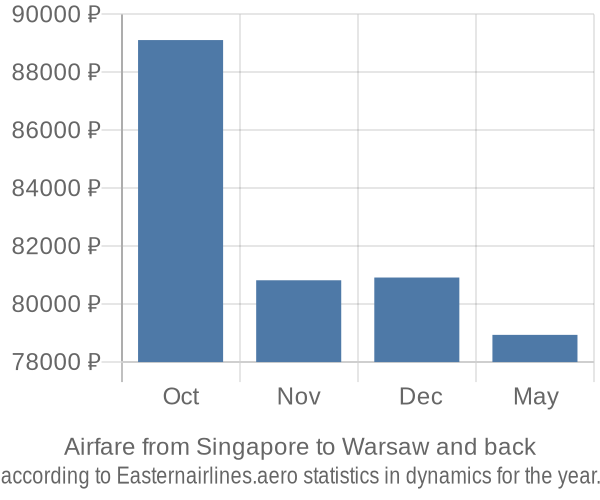 Airfare from Singapore to Warsaw prices